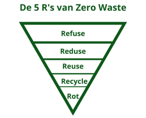 van plasticdieet naar zero waste leven