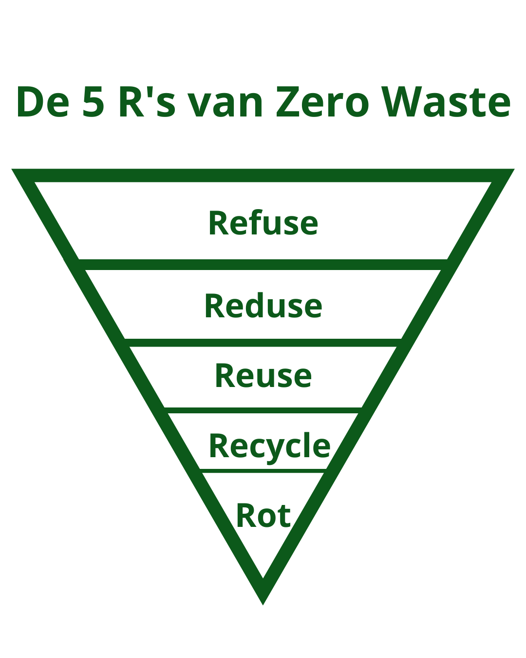 Van plasticdieet naar zero waste - de 5 r's
