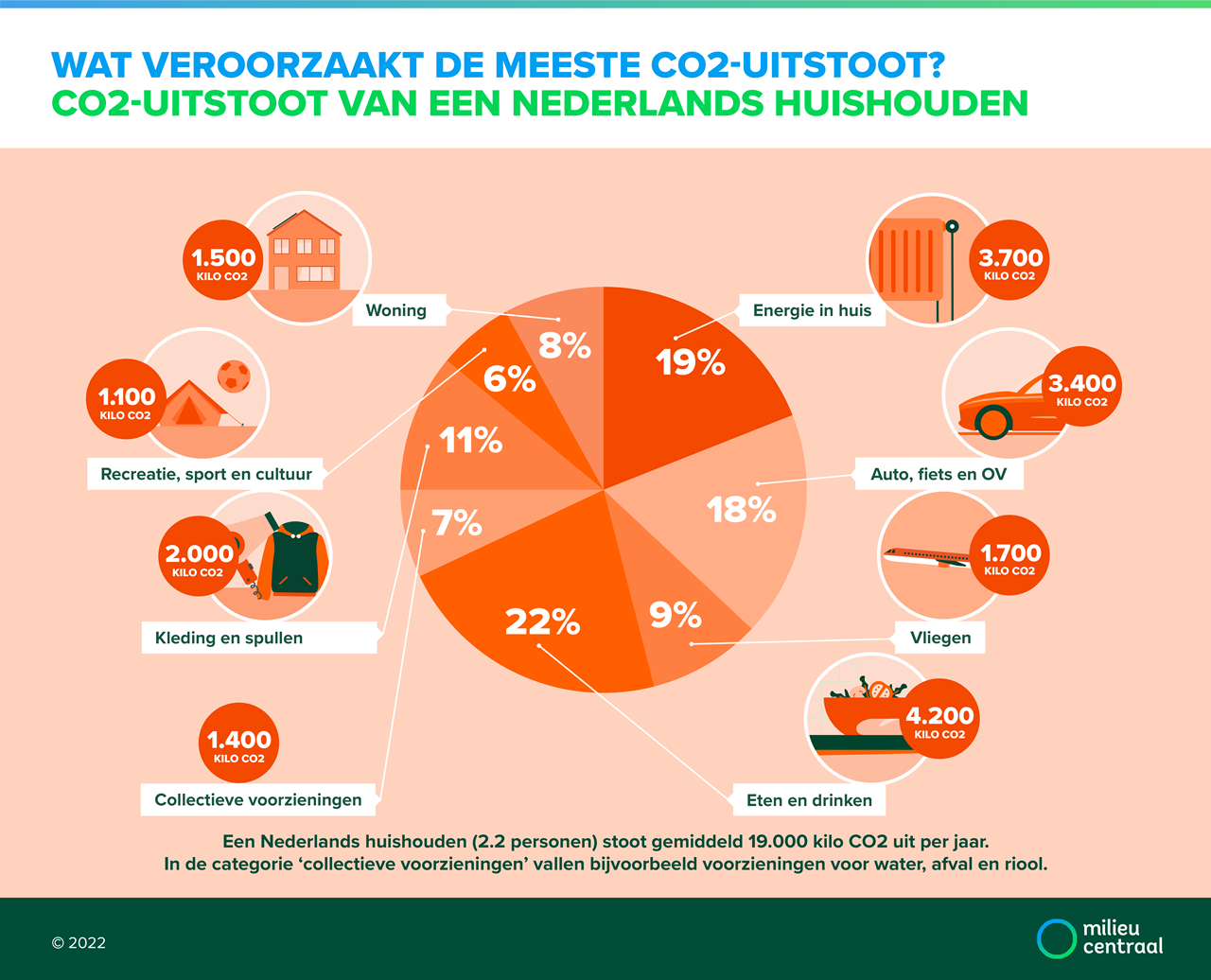 Klimaatimpact van voedsel is 22% voor een gemiddeld Nederlands huishouden